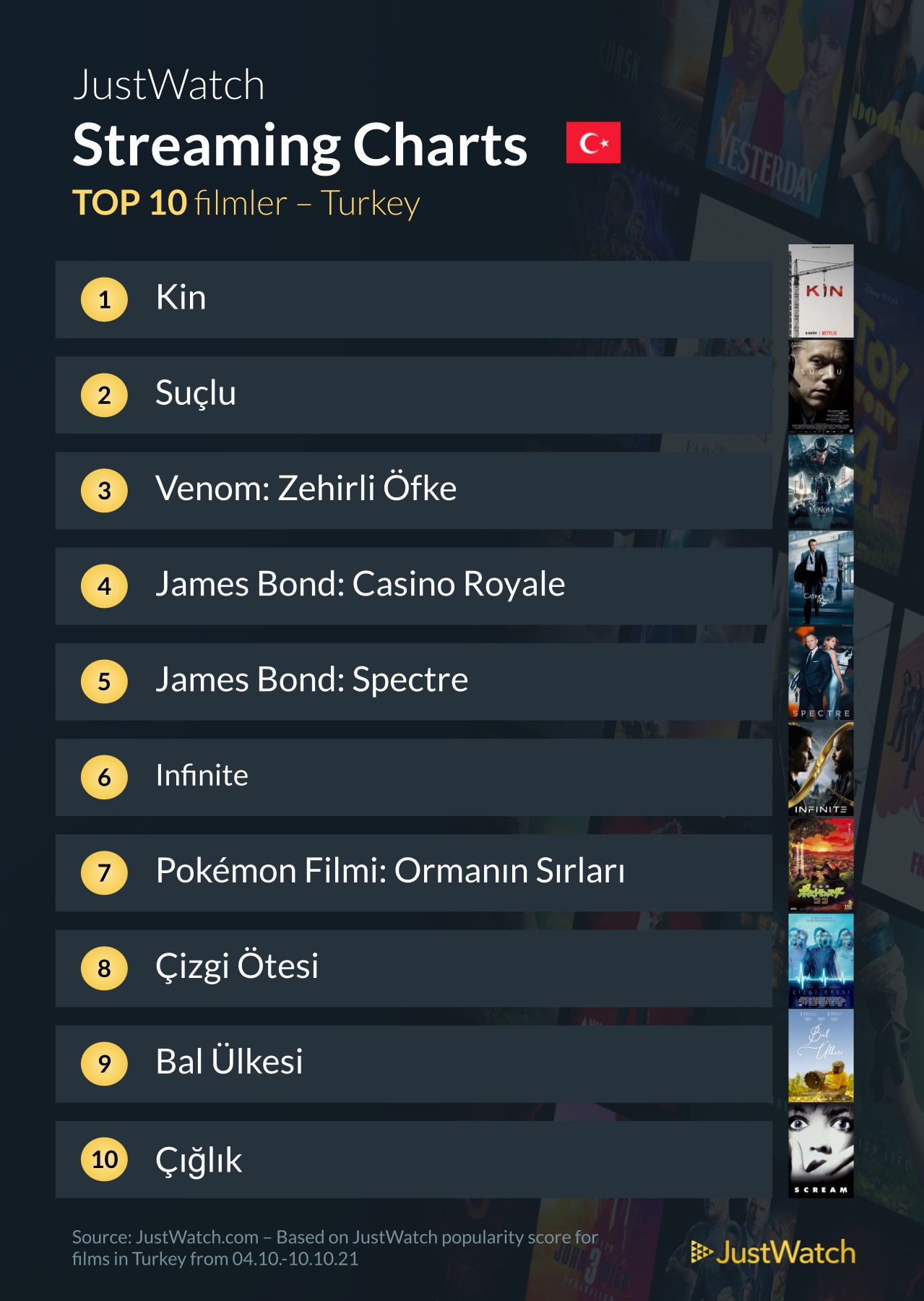 Türkiye'de en çok izlenen filmler