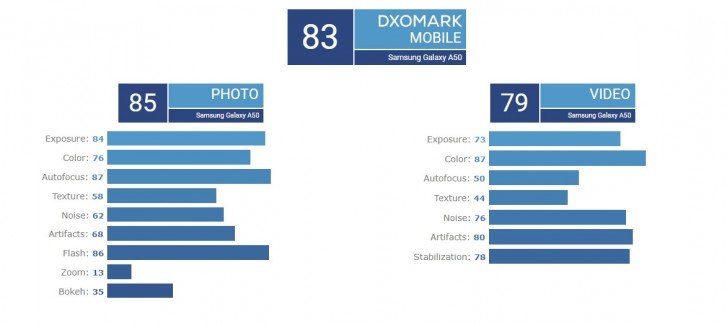 Samsung Galaxy A50'nin DxOMark Skoru Ortaya Çıktı