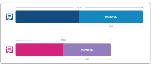 RAMDISK kullanım