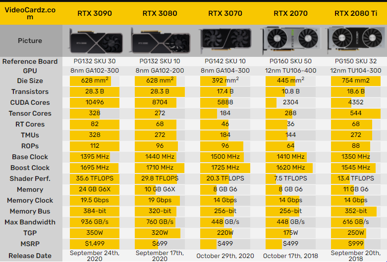 3070 видеокарта сравнение. RTX 3070 TFLOPS. RTX 3070ti specs. Видеокарты RTX 3070 Размеры. Линейка видеокарт RTX 2080.