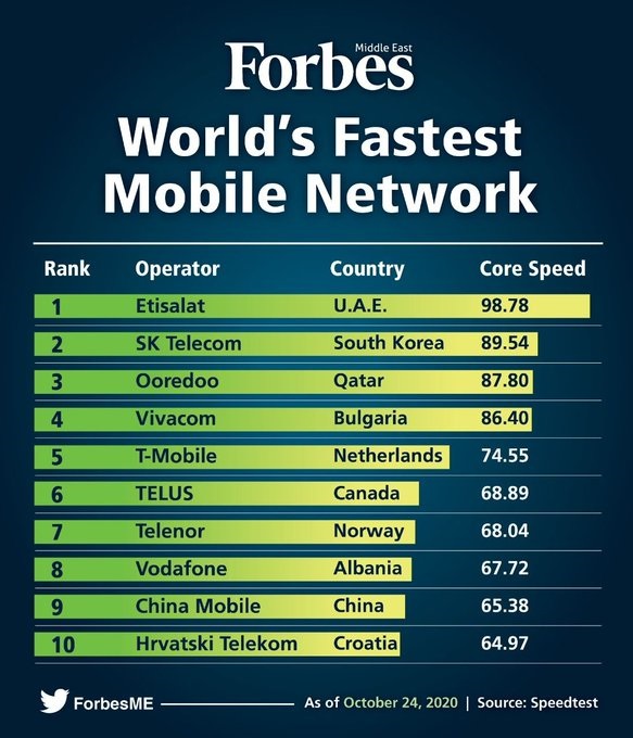 en hızlı mobil internet