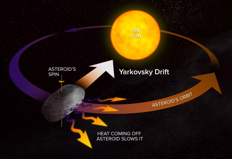 efecto yarkovsky