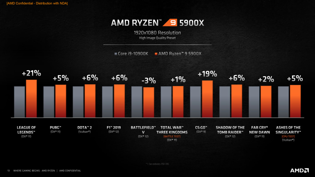 AMD Ryzen 9 5900X Gaming Performance
