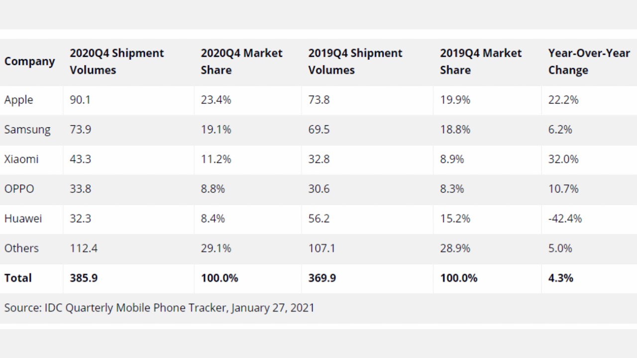 dünya telefon satış sıralaması 2020