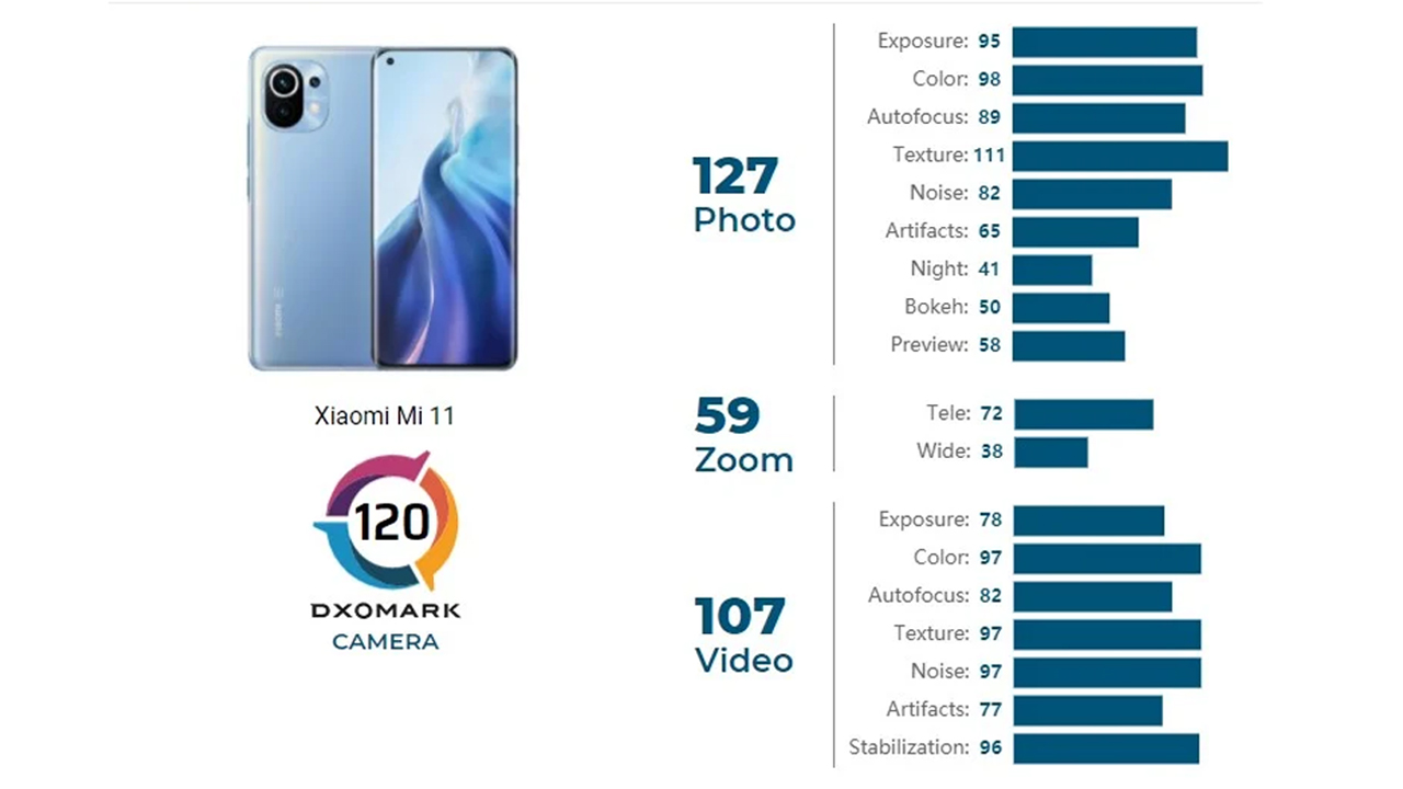 Сяоми 11 сравнение. Xiaomi 12 t Pro DXOMARK. Xiaomi 13 Ultra DXOMARK. Xiaomi mi 8 DXOMARK. HTC 10 DXOMARK.