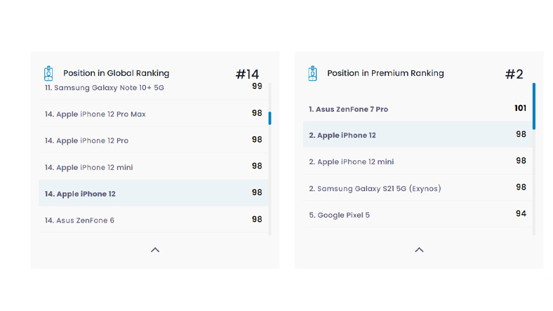 iPhone 12 and 12 mini DXOMARK scores