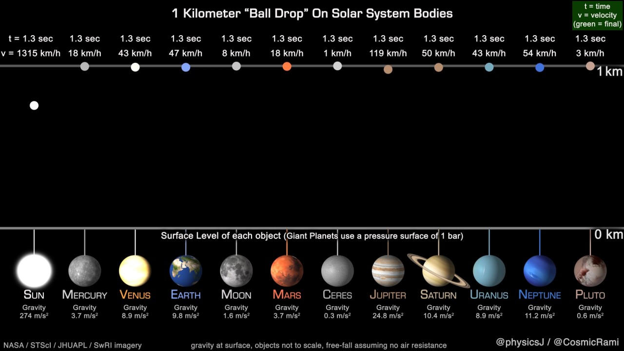 Bir Topun, Farklı Gezegenlerdeki ’Düşme Hızını’ Gösteren Eğlenceli Video