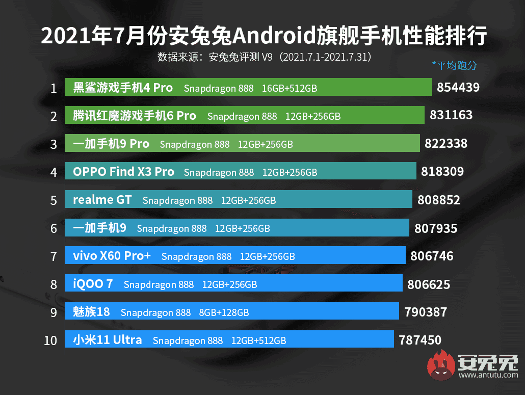 Temmuz Ayının En Güçlü Android Telefonları Açıklandı