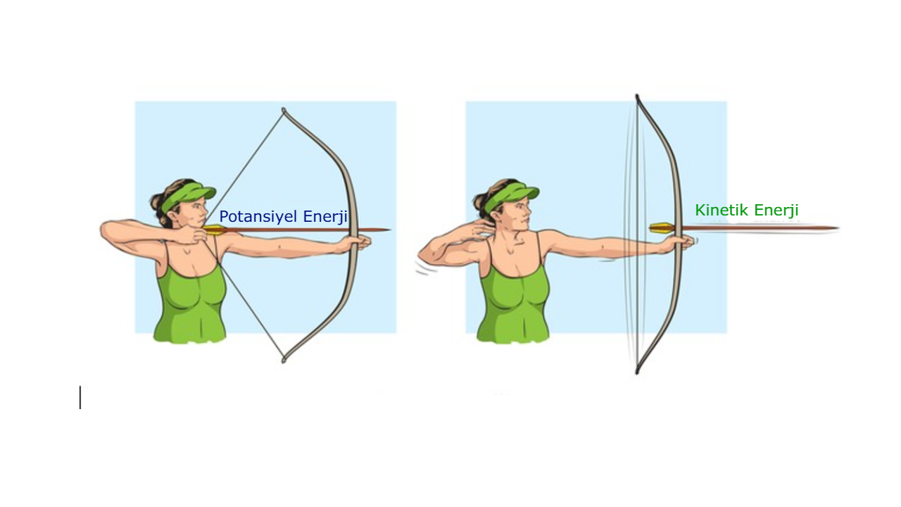 potential and kinetic energy difference