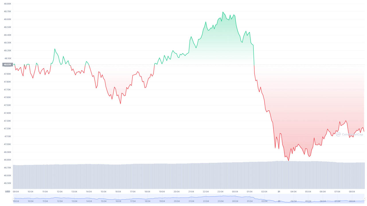 Bitcoin son durum