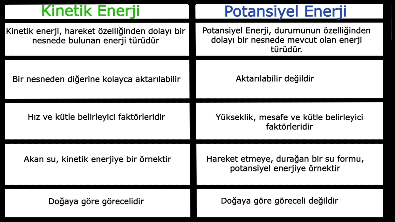 Kinetic energy vs.  potential energy