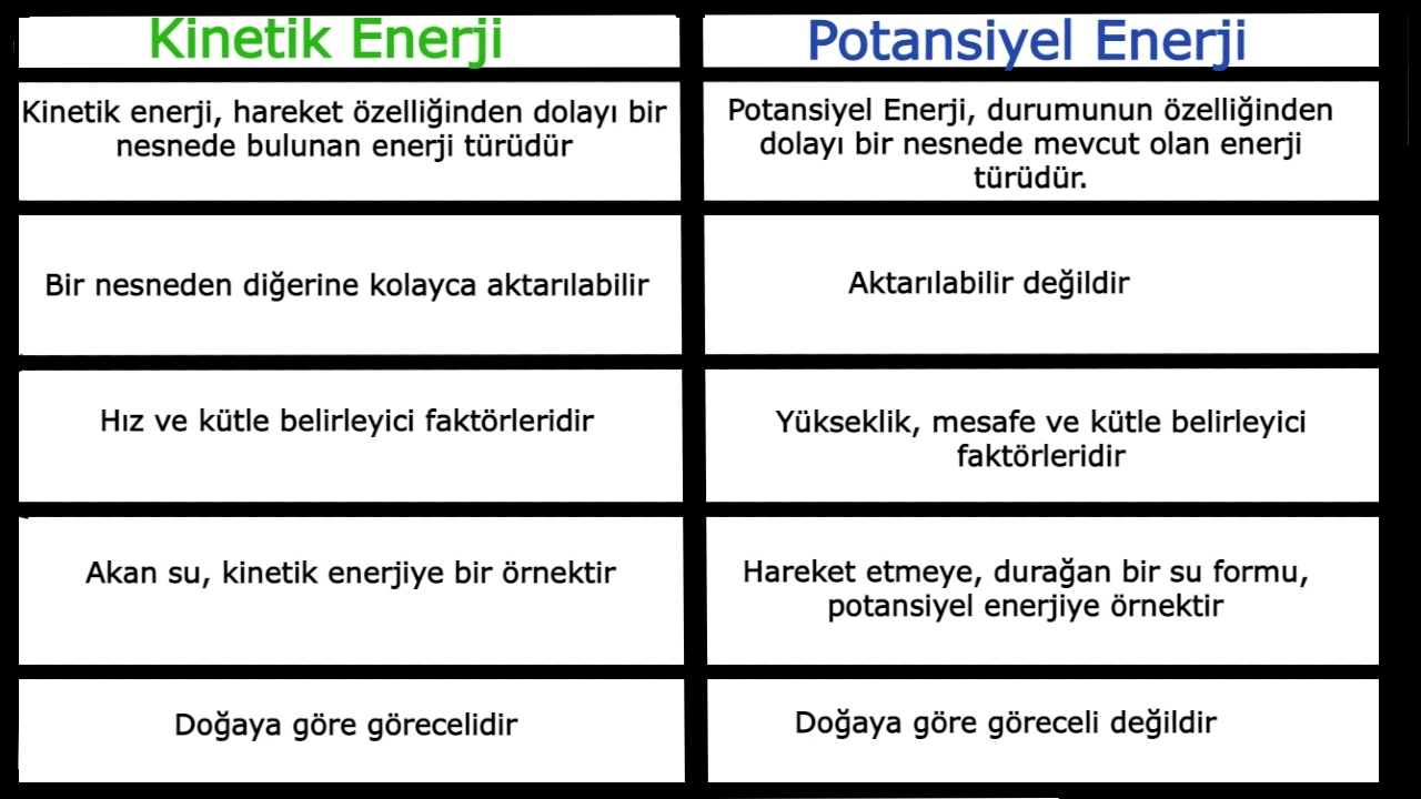 Kinetik Enerji Nedir, Potansiyel Enerji ile Fark Ne?