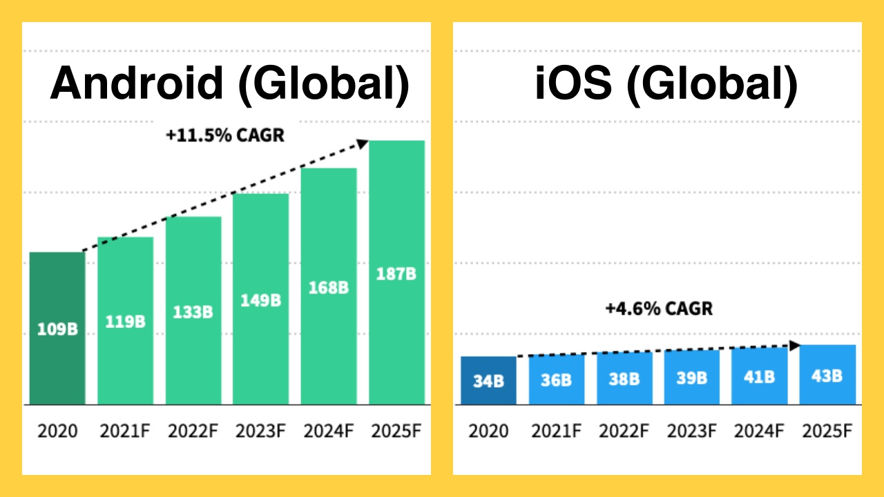 Android and iOS global download rates