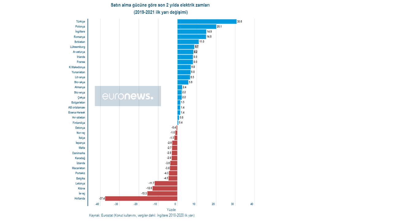 Electricity prices according to purchasing power