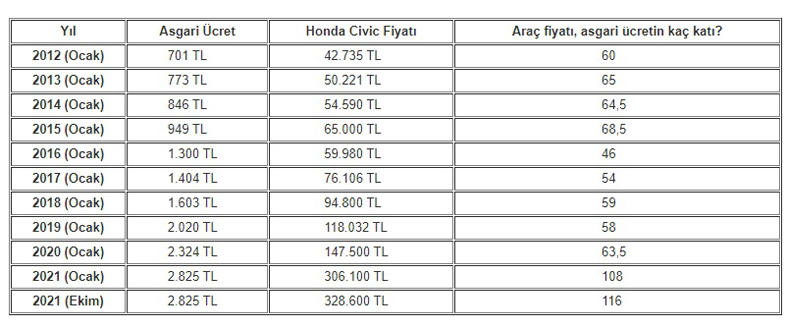 Honda Civic price list