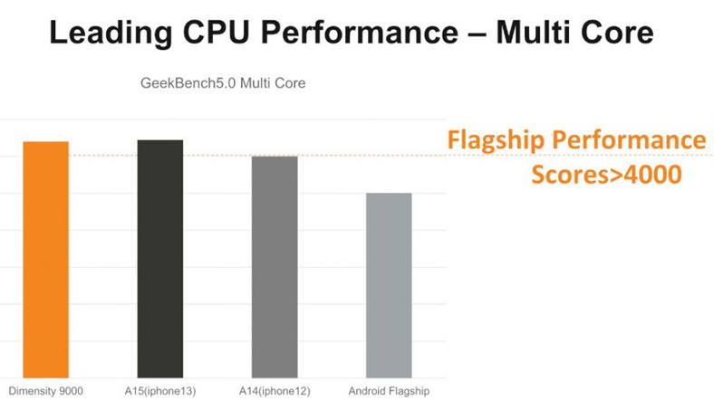 Geekbench 5.0