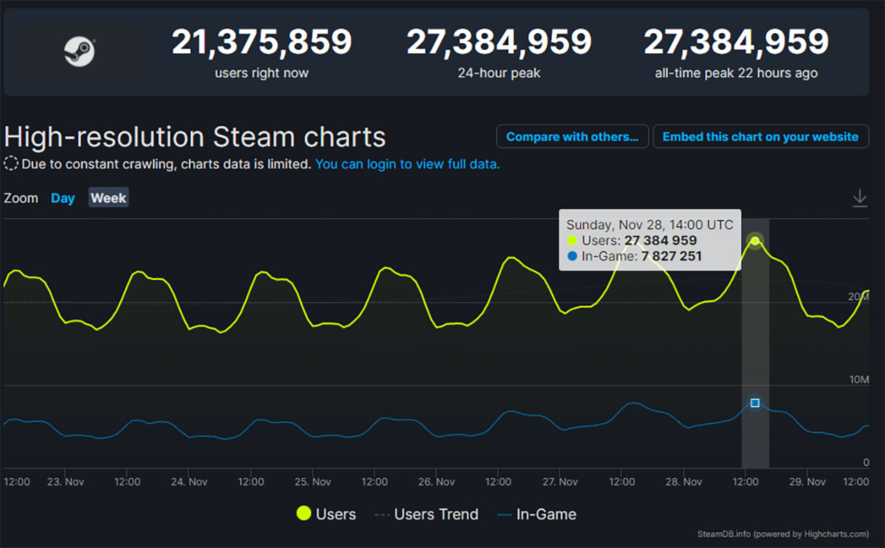 Steam, Aynı Anda Oyun Oynayan 27 Milyon Kişi ile Rekor Kırdı: İşte En Çok Oynanan Oyunlar
