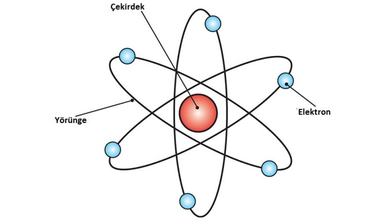 Rutherford model of the atom