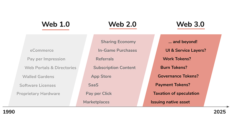 web 3.0