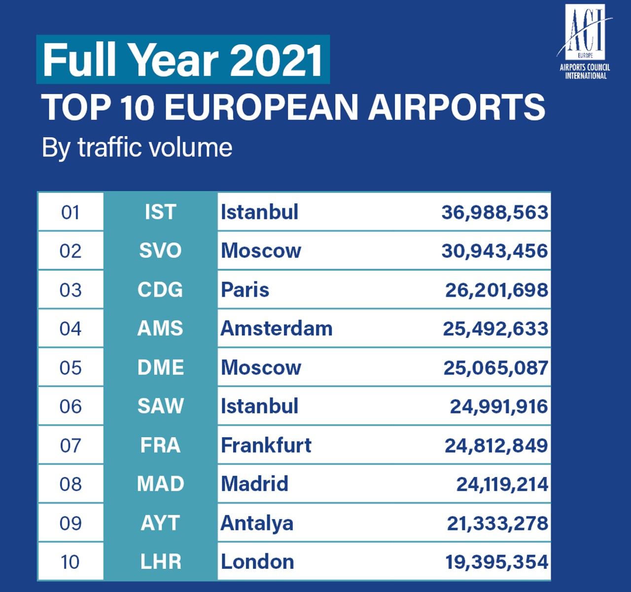 busiest airports