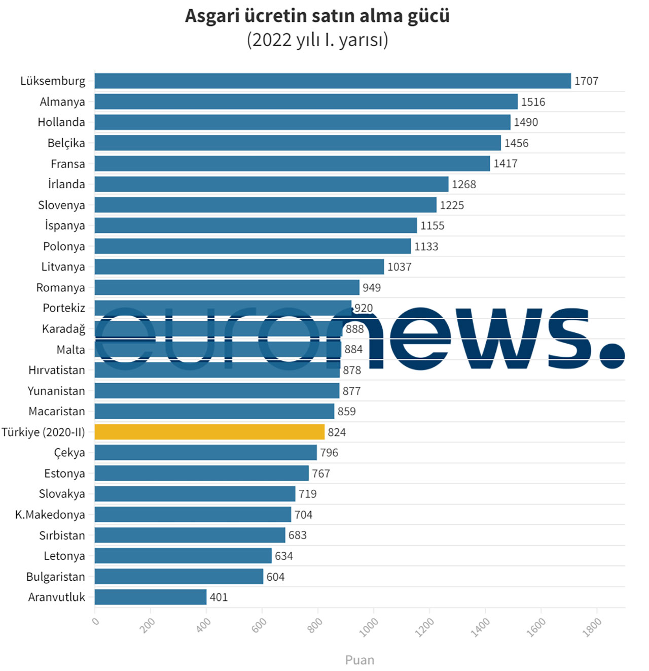 Eurostat, Trkiye'nin Satn Alma Gc Verilerini Kaldrd