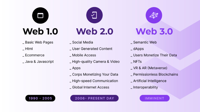 Web 3.0'ın Büyümek İçin Neye İhtiyacı Var?