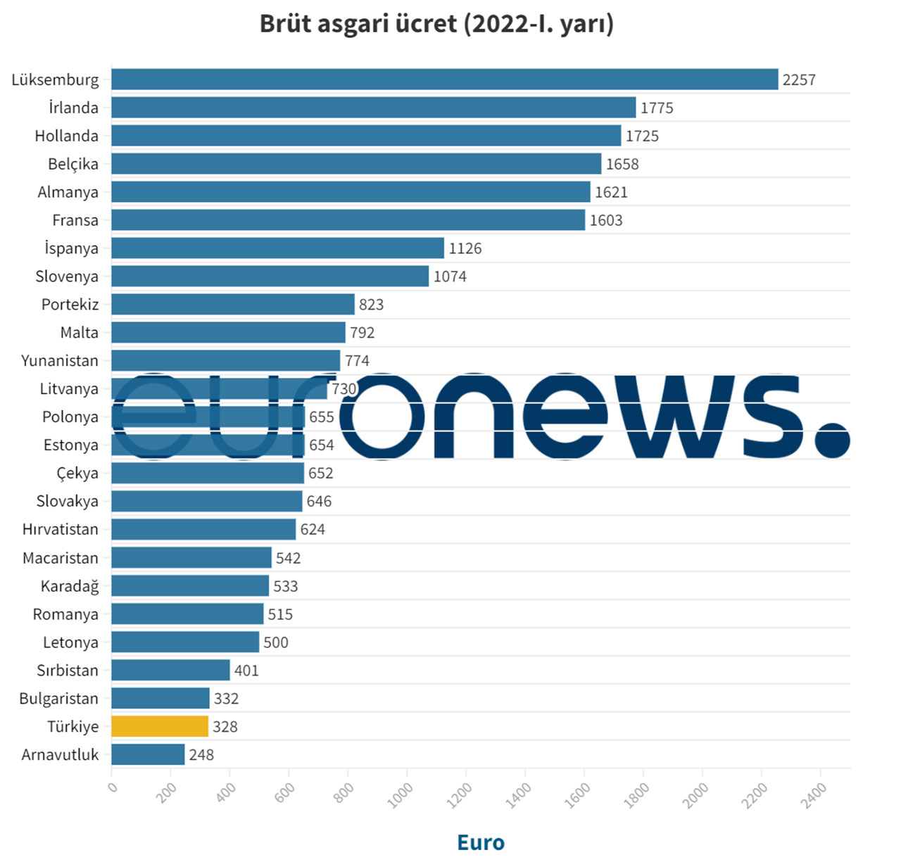 Eurostat, Trkiye'nin Satn Alma Gc Verilerini Kaldrd