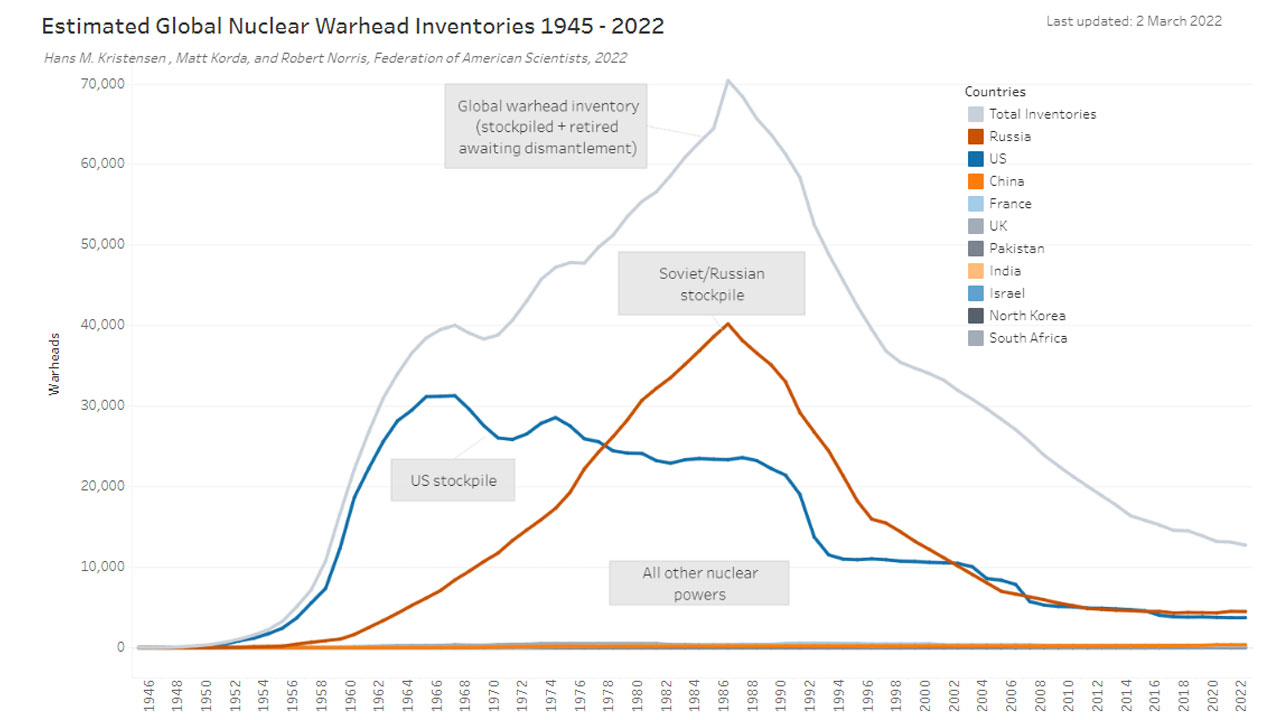 Nuclear weapons in country warehouses