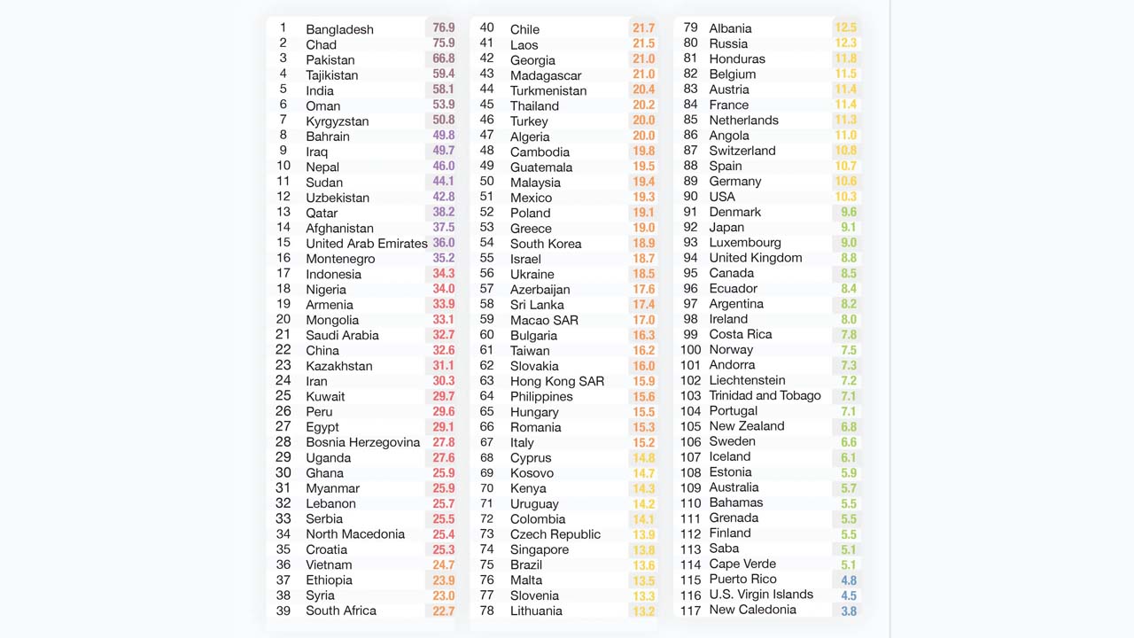Country ranking according to air quality