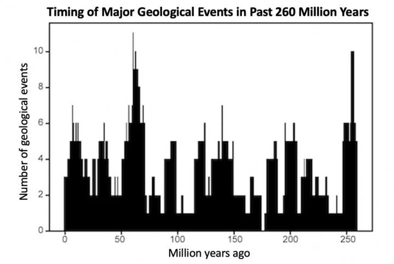   Major geological events that took place over 260 million years