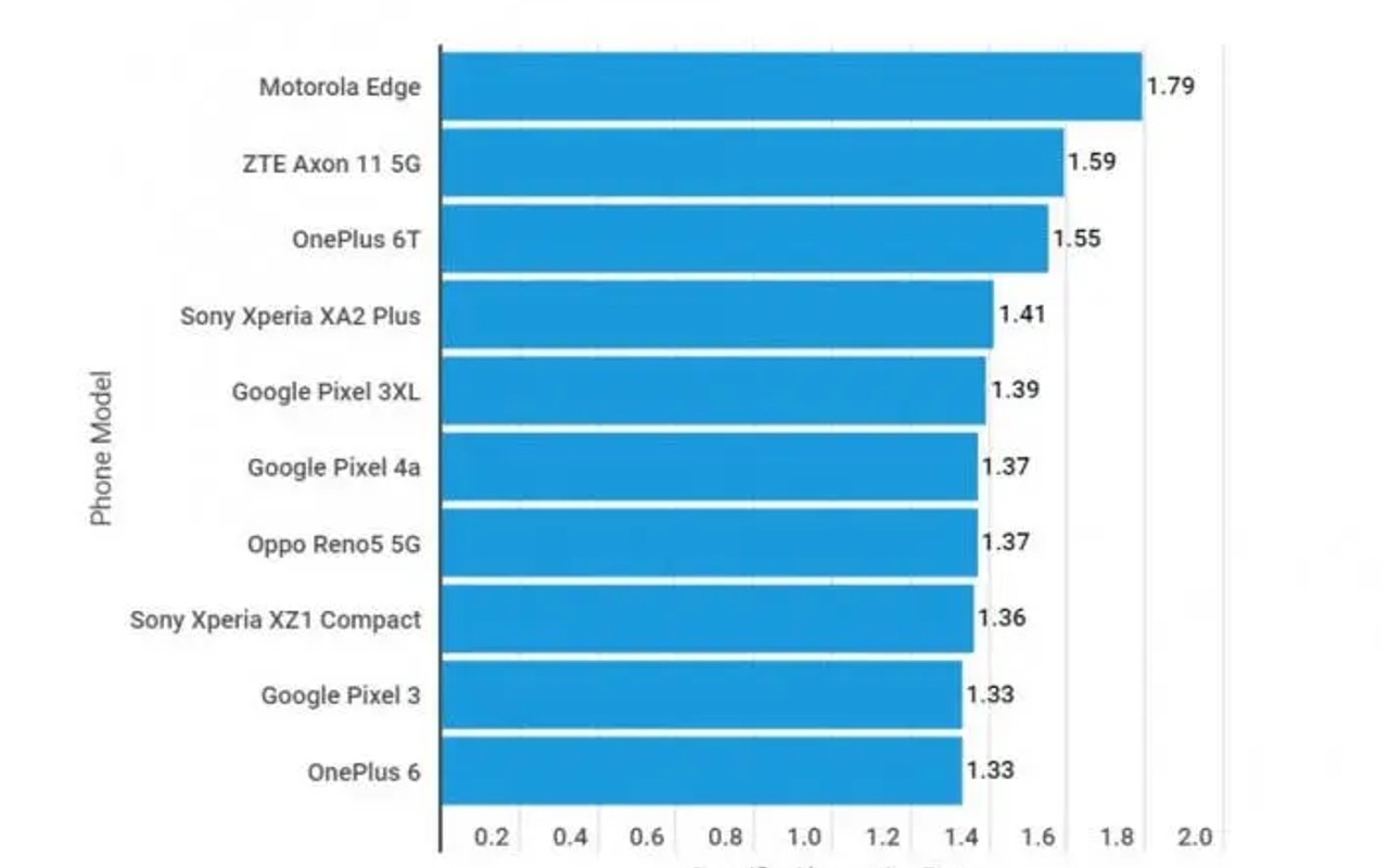 En Çok Radyasyon Yayan Telefonlar Belli Oldu!