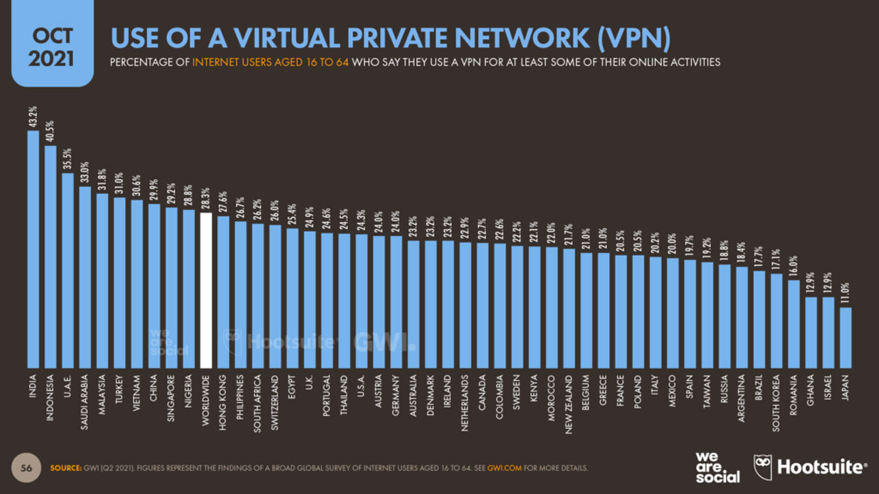VPN usage rates of countries