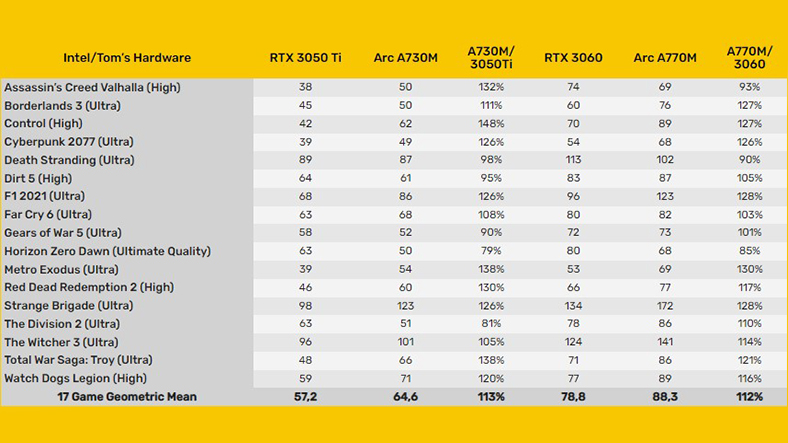 Intel’in Ekran Kartlarının Performans Testleri Ortaya Çıktı: RTX 3060 ve 3050 Ti ile Yarışıyor