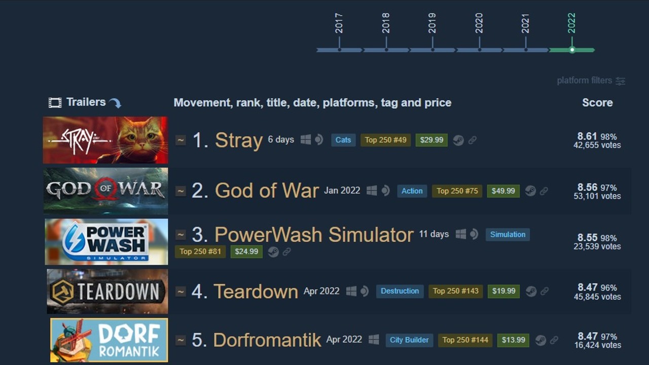 Stray, Steam 2022 liste