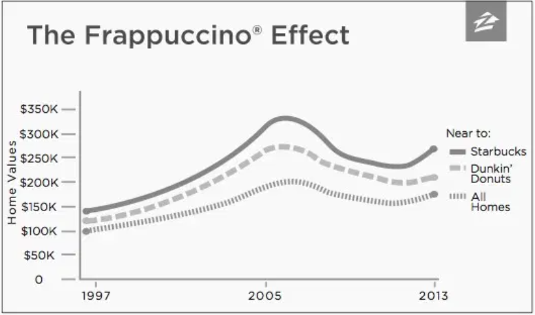 frappucino effect