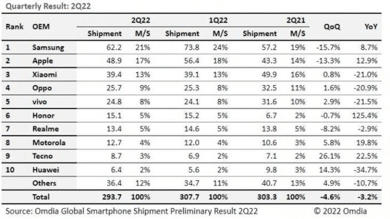 akıllı telefon 2022 2. çeyrek satışları