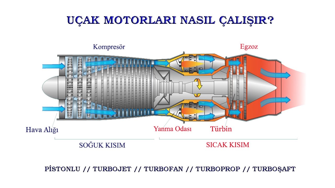 how airplane engines work