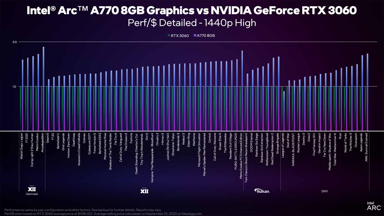 Intel Arc A770 vs NVIDIA GeForce RTX 3060