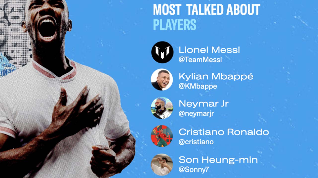 Qatar 2022 World Cup most talked about footballers