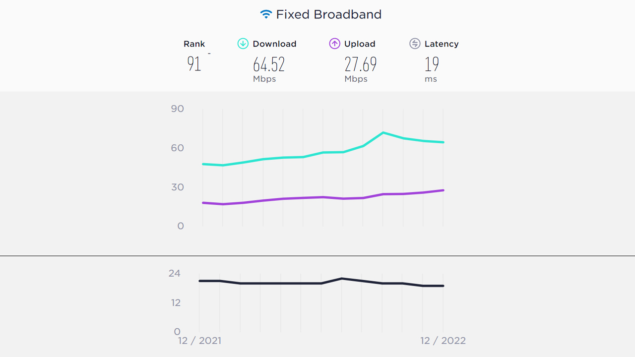 Turkey fixed internet average speed