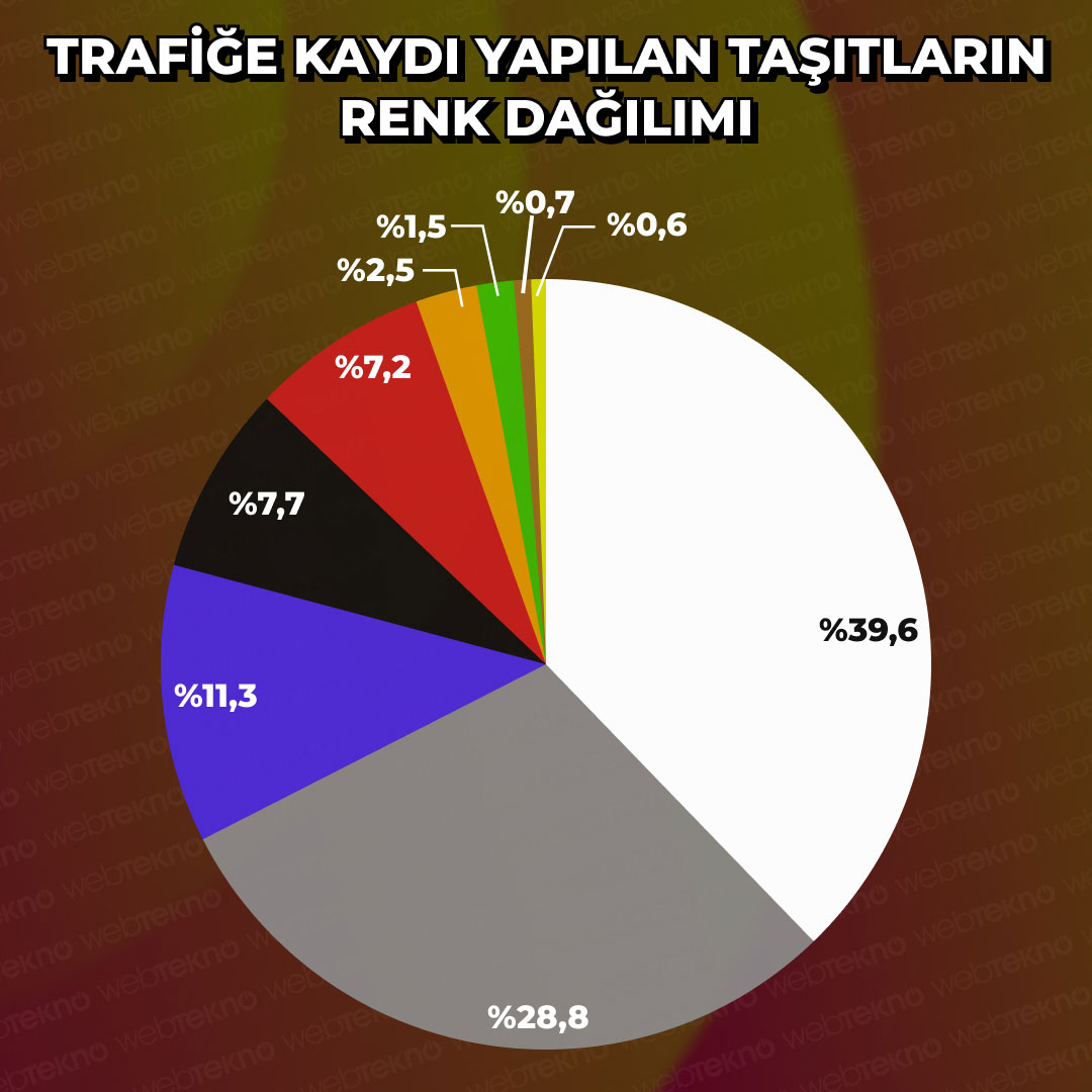 Color distribution of registered vehicles