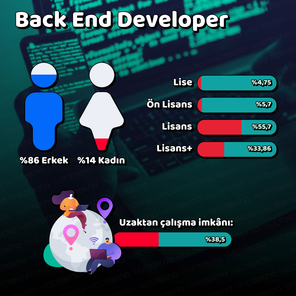 backend developer