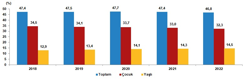 Age dependency is declining in Turkey