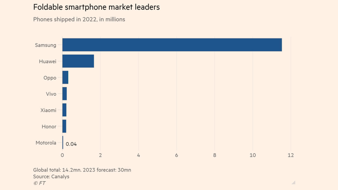 Samsung, Katlanabilir Telefon Sevkiyatında Rakiplerinin Toplamını Bile Geçti!