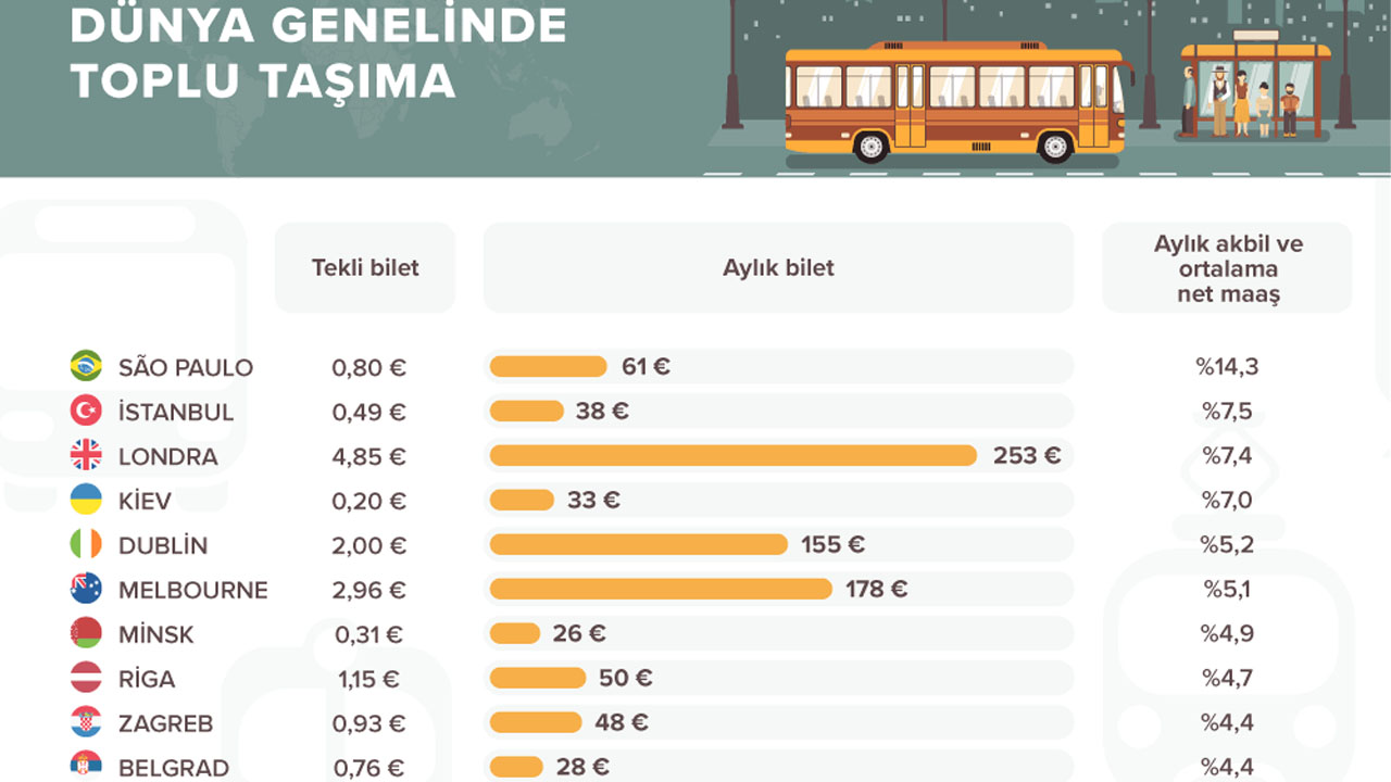 en pahalı toplu taşıma yapan şehirler