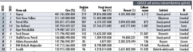 Türkiye’nin En Büyük Şirketleri Belli Oldu: Petrol Şirketlerinin Yükselişi Dikkat Çekti!