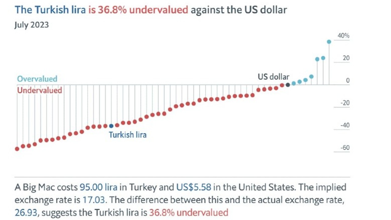 Big mac index Turkish lira