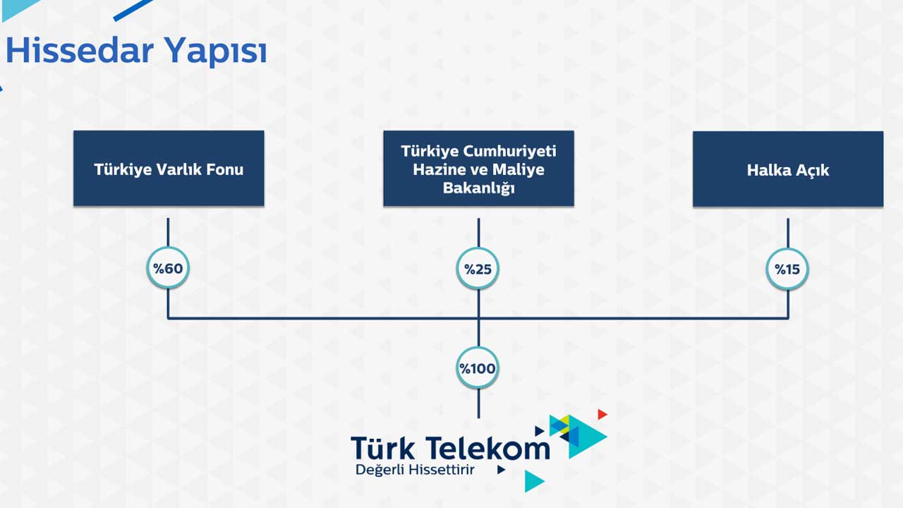 Türk Telekom shareholder structure