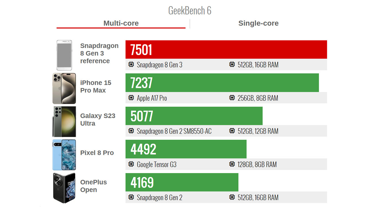 Snapdragon 8 Gen 3 performance test