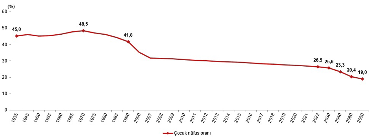 türkiye çocuk nüfus oranı